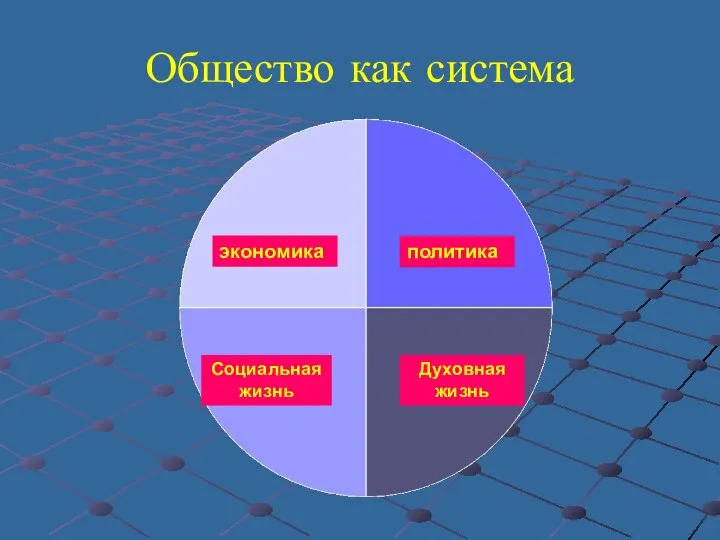 Общество как система экономика политика Социальная жизнь Духовная жизнь