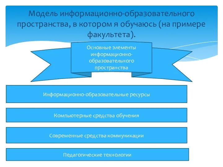 Модель информационно-образовательного пространства, в котором я обучаюсь (на примере факультета). Основные элементы