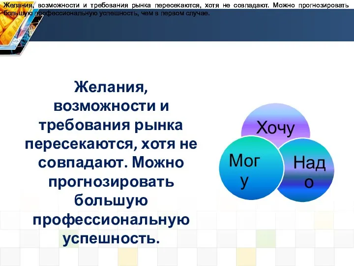 Формула успеха Желания, возможности и требования рынка пересекаются, хотя не совпадают. Можно