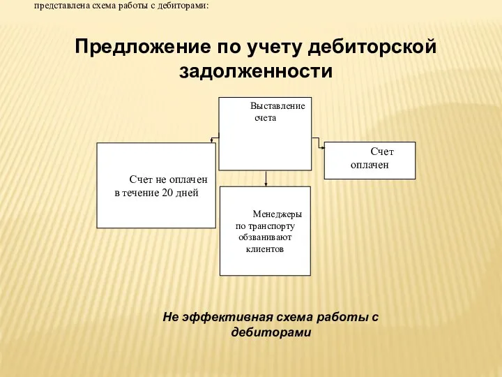 Предложение по учету дебиторской задолженности Выставление счета Счет не оплачен в течение