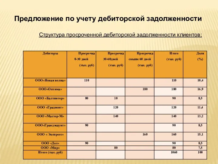 Предложение по учету дебиторской задолженности Структура просроченной дебиторской задолженности клиентов: