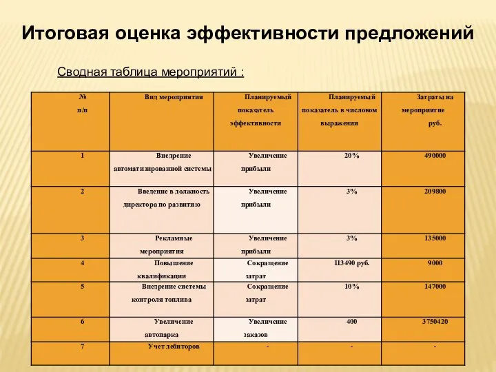 Итоговая оценка эффективности предложений Сводная таблица мероприятий :