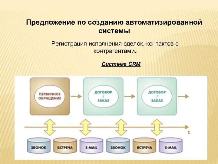 Предложение по созданию автоматизированной системы Регистрация исполнения сделок, контактов с контрагентами. Система CRM