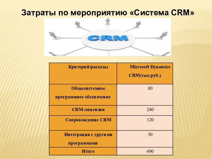 Затраты по мероприятию «Система CRM»
