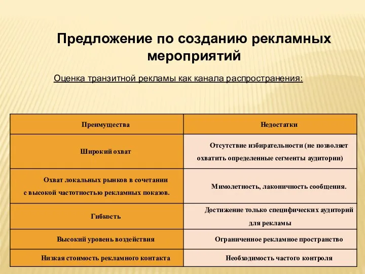 Предложение по созданию рекламных мероприятий Оценка транзитной рекламы как канала распространения: