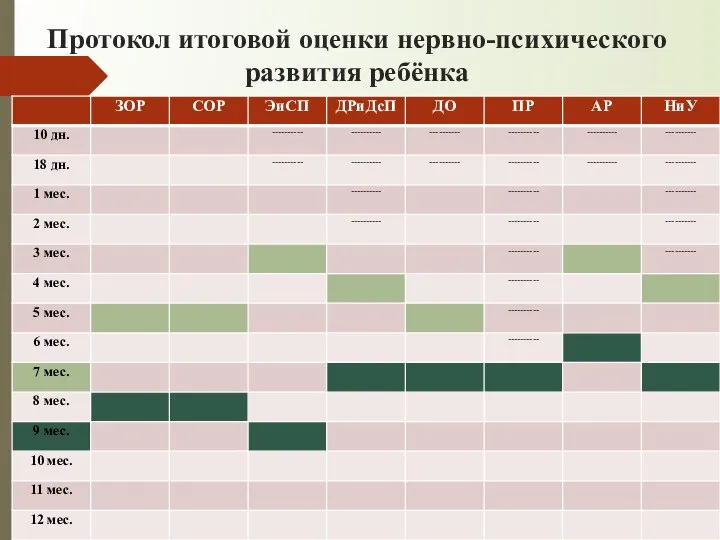 Протокол итоговой оценки нервно-психического развития ребёнка