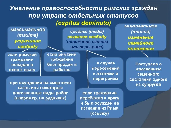 Умаление правоспособности римских граждан при утрате отдельных статусов (capitus deminuto) максимальное (maxima)