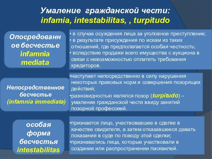 Умаление гражданской чести: infamia, intestabilitas, , turpitudo Опосредованное бесчестье infamnia mediata в