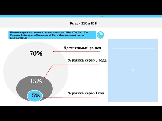 Достижимый рынок 70% 15% % рынка через 1 год 5% % рынка