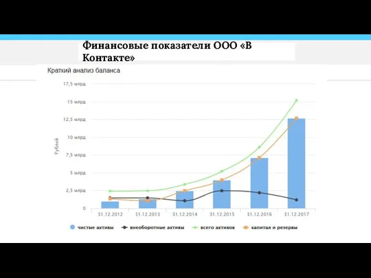 Финансовые показатели ООО «В Контакте»