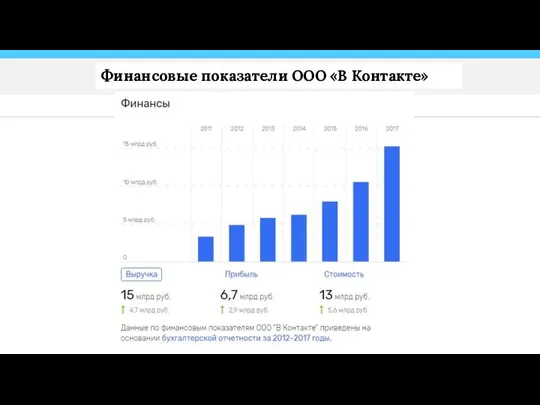 Финансовые показатели ООО «В Контакте»