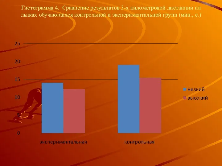 Гистограмма 4. Сравнение результатов 3-х километровой дистанции на лыжах обучающихся контрольной и экспериментальной групп (мин., с.)