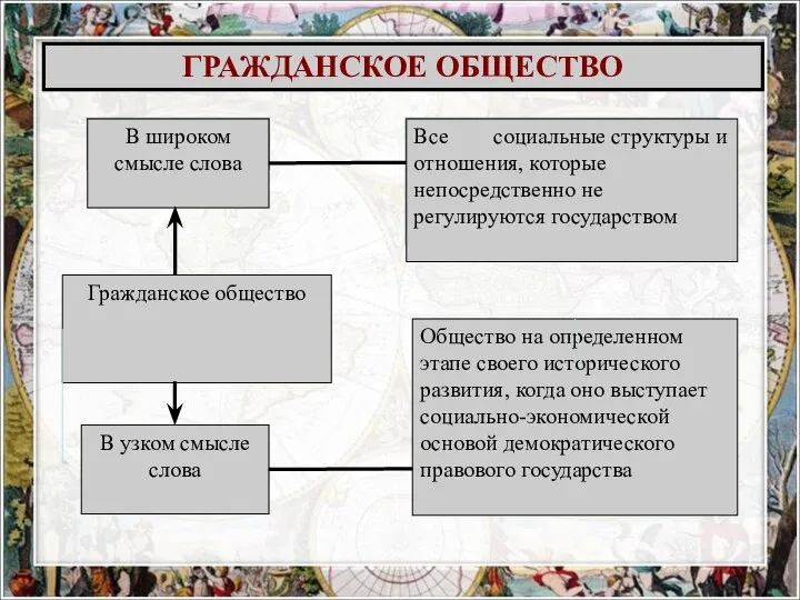 ГРАЖДАНСКОЕ ОБЩЕСТВО В широком смысле слова Гражданское общество В узком смысле слова