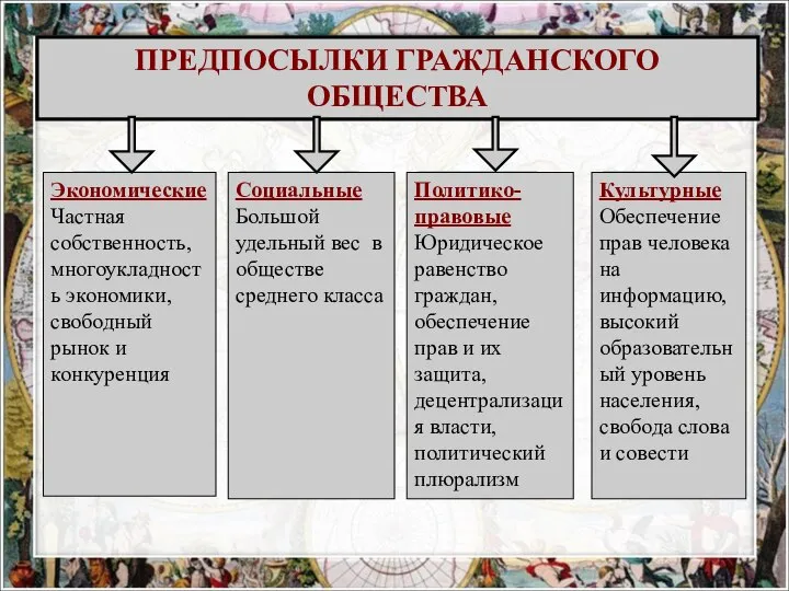 ПРЕДПОСЫЛКИ ГРАЖДАНСКОГО ОБЩЕСТВА Экономические Частная собственность,многоукладность экономики, свободный рынок и конкуренция Социальные