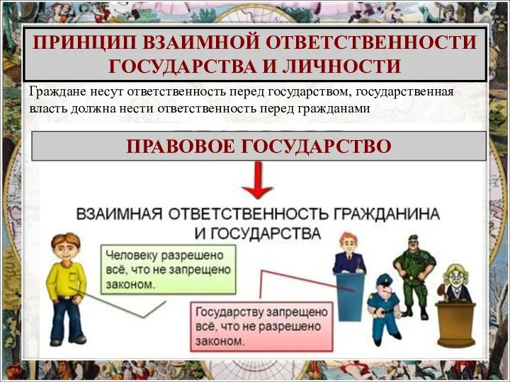 ПРИНЦИП ВЗАИМНОЙ ОТВЕТСТВЕННОСТИ ГОСУДАРСТВА И ЛИЧНОСТИ Граждане несут ответственность перед государством, государственная