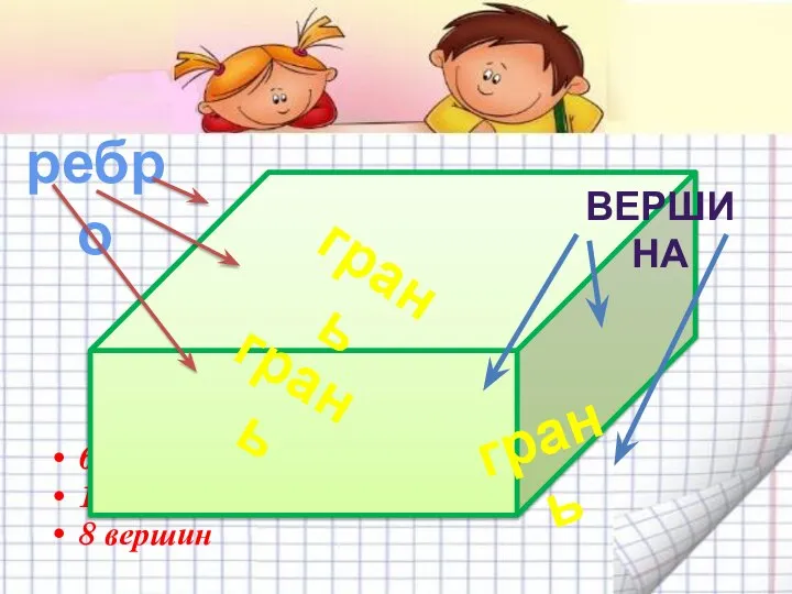 6 граней 12 ребер 8 вершин грань грань грань ВЕРШИНА ребро