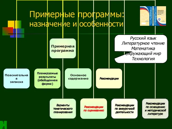 Примерные программы: назначение и особенности 14 Русский язык Литературное чтение Математика Окружающий мир Технология