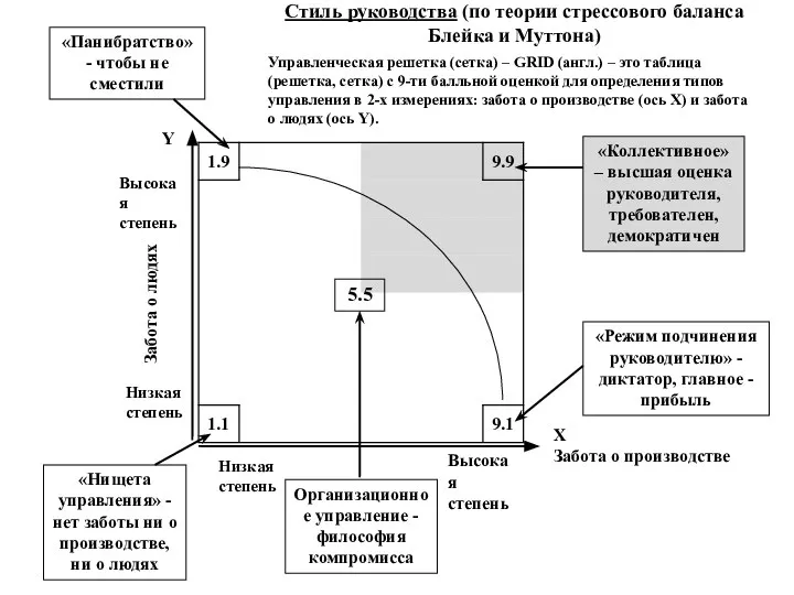 Стиль руководства (по теории стрессового баланса Блейка и Муттона) Управленческая решетка (сетка)