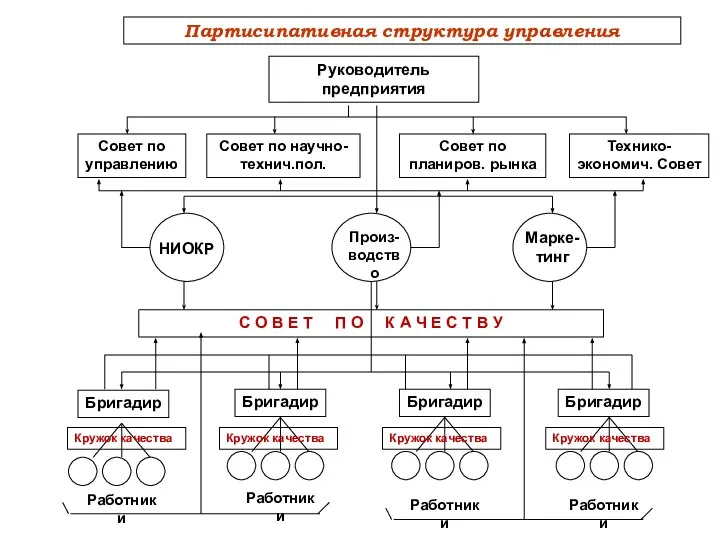 Партисипативная структура управления Руководитель предприятия Совет по управлению Совет по научно-технич.пол. Совет