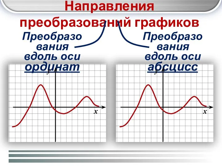 Направления преобразований графиков Преобразования вдоль оси ординат Преобразования вдоль оси абсцисс x y x y