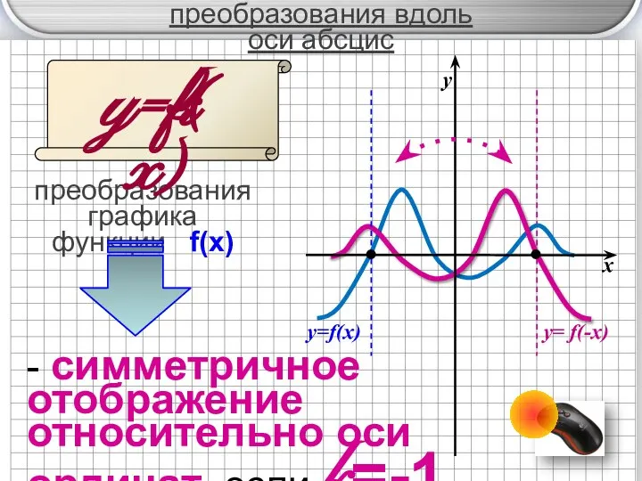 преобразования графика функции f(x) - симметричное отображение относительно оси ординат, если k=-1