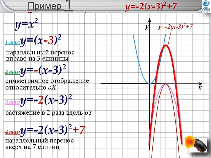 Пример 1 Построение графика y=x2 1 шаг:y=(x-3)2 2 шаг:y=-(x-3)2 3 шаг:y=-2(x-3)2 4