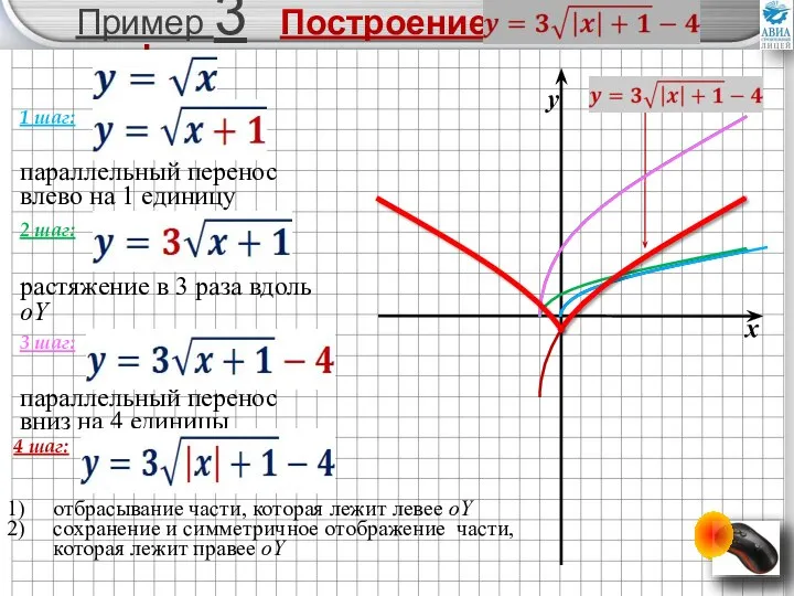 Пример 3 Построение графика 1 шаг: 2 шаг: 3 шаг: 4 шаг: