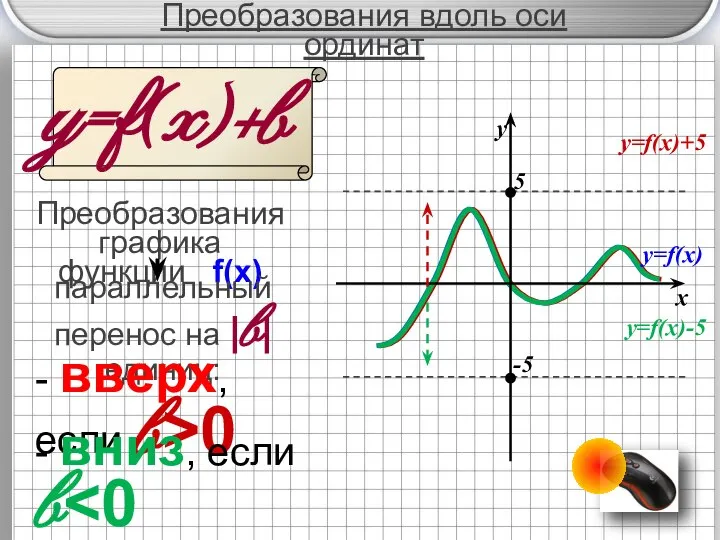y=f(x) Преобразования графика функции f(x) +b параллельный перенос на |b| единиц: -