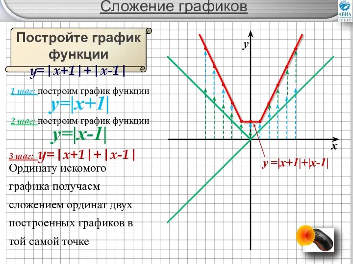 Сложение графиков Постройте график функции y=|x+1|+|x-1| 1 шаг: построим график функции y=|x+1|