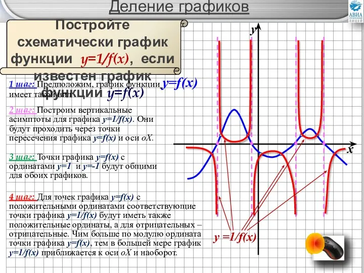 Деление графиков Постройте схематически график функции y=1/f(x), если известен график функции y=f(x)