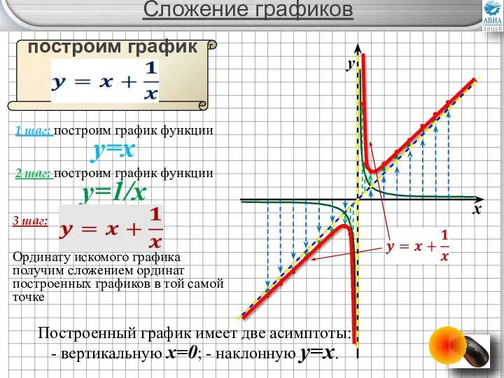 Сложение графиков построим график функции 1 шаг: построим график функции y=x 2