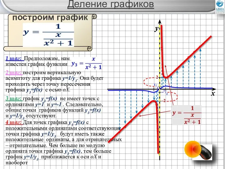 Деление графиков построим график функции 1 шаг: Предположим, нам известен график функции