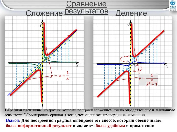 Сложение графиков Сравнение результатов Деление графиков 1)Графики идентичны, но график, который построен