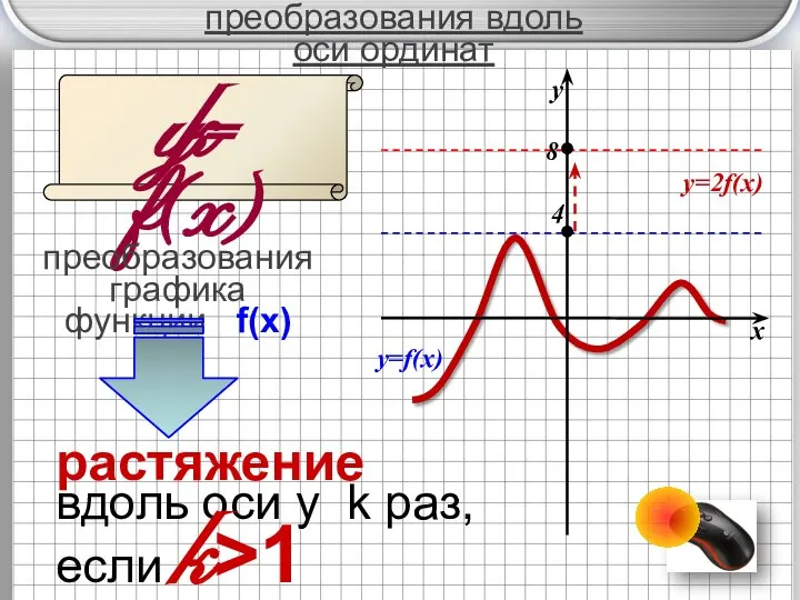 преобразования вдоль оси ординат y= f(x) преобразования графика функции f(x) k растяжение