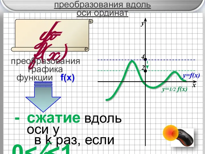 преобразования вдоль оси ординат y= f(x) преобразования графика функции f(x) k x