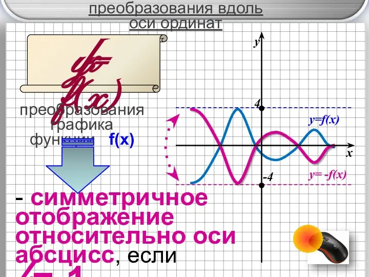 преобразования вдоль оси ординат y= f(x) преобразования графика функции f(x) k -