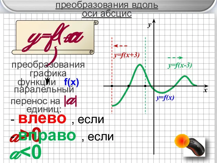 преобразования вдоль оси абсцис y=f(x ) преобразования графика функции f(x) +a паралельный