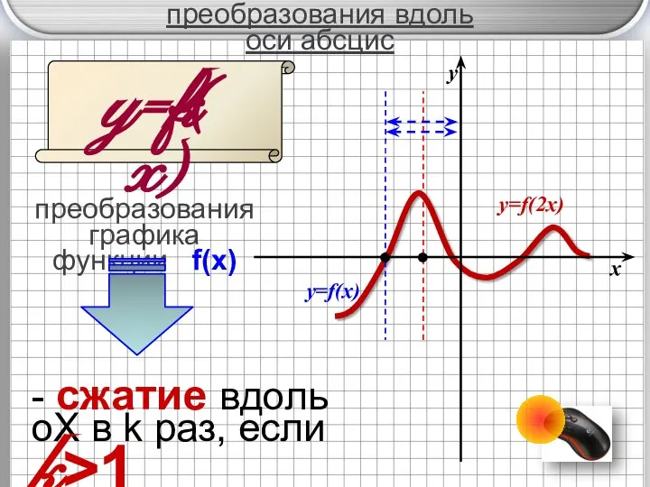 преобразования вдоль оси абсцис y=f( x) преобразования графика функции f(x) k -