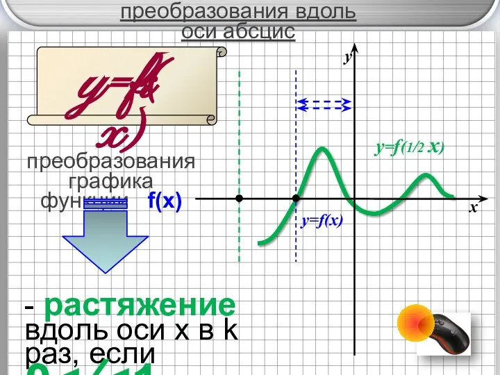 преобразования вдоль оси абсцис y=f( x) преобразования графика функции f(x) k -