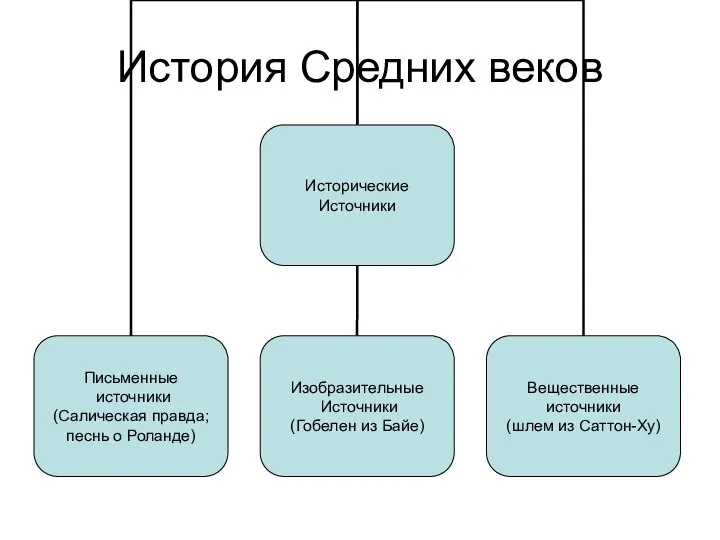 История Средних веков