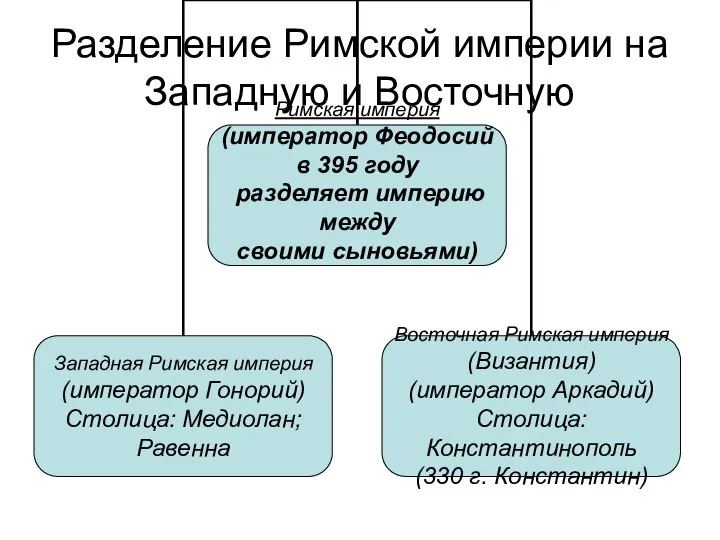 Разделение Римской империи на Западную и Восточную