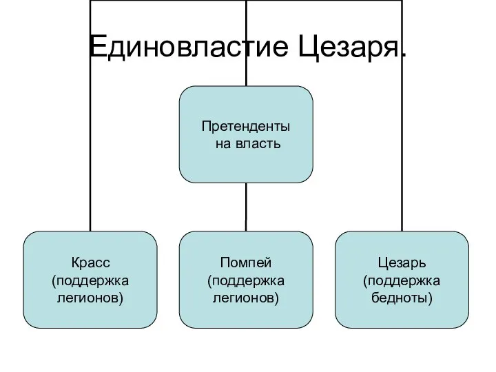 Единовластие Цезаря.