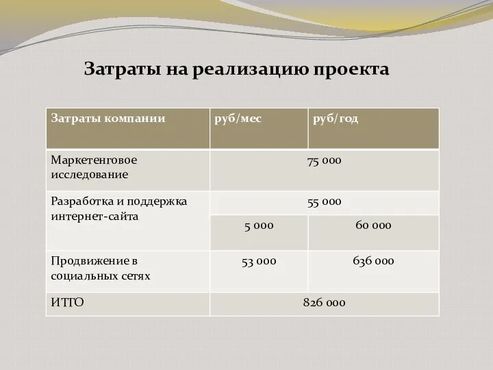 Затраты на реализацию проекта