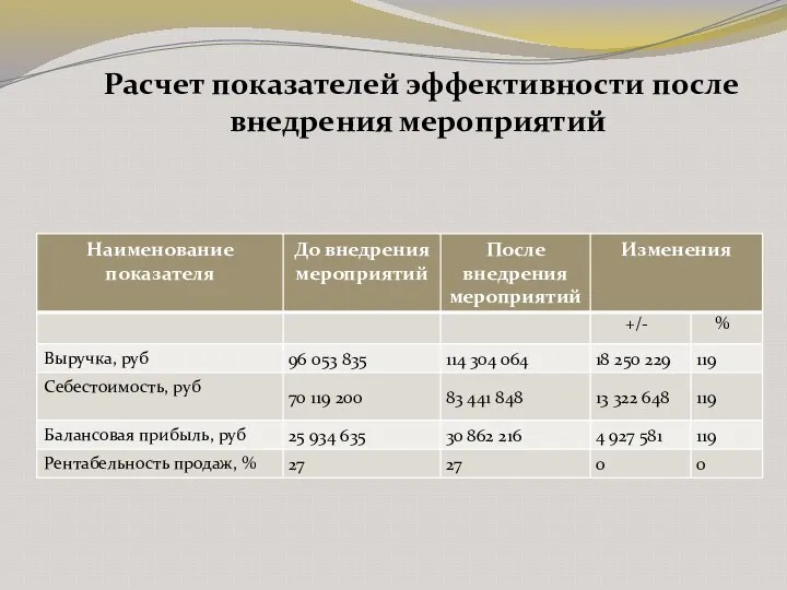 Расчет показателей эффективности после внедрения мероприятий