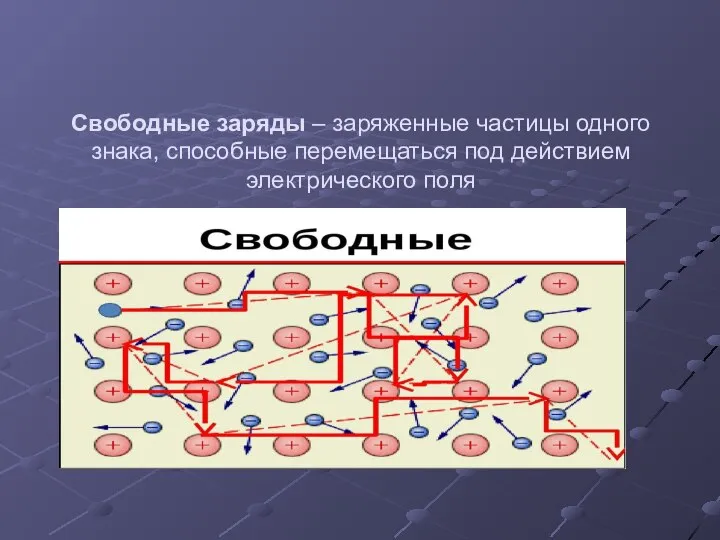 Свободные заряды – заряженные частицы одного знака, способные перемещаться под действием электрического поля