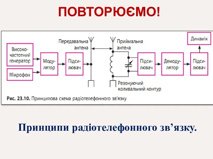 Принципи радіотелефонного зв’язку. ПОВТОРЮЄМО!