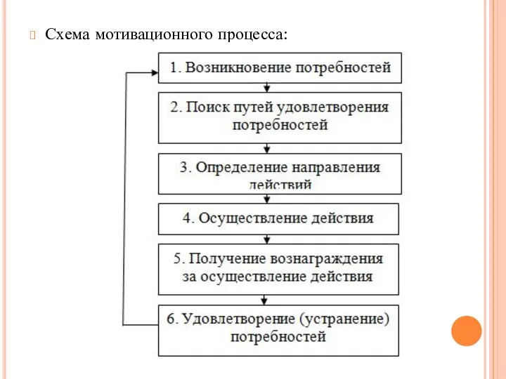 Схема мотивационного процесса: