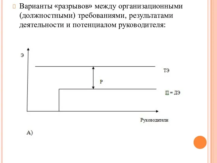 Варианты «разрывов» между организационными (должностными) требованиями, результатами деятельности и потенциалом руководителя: