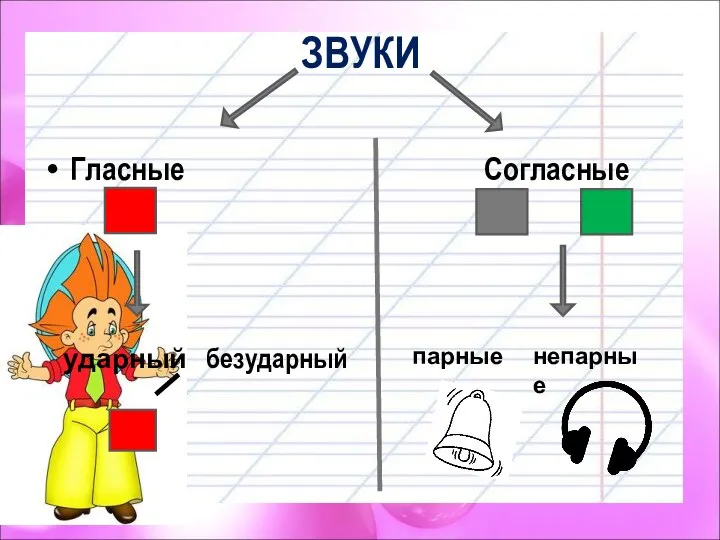 ЗВУКИ Гласные Согласные ударный безударный парные непарные