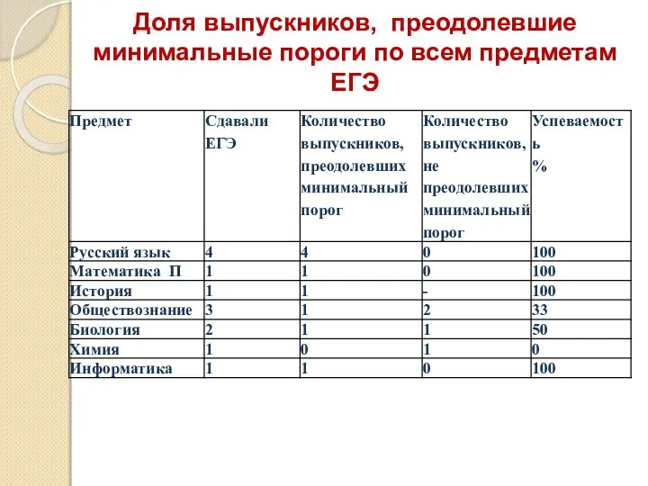 Доля выпускников, преодолевшие минимальные пороги по всем предметам ЕГЭ